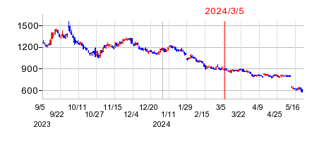 2024年3月5日 12:17前後のの株価チャート